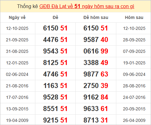 Thống kê giải đặc biệt Đà Lạt hôm sau Thống kê giải đặc biệt Đà Lạt hôm sau