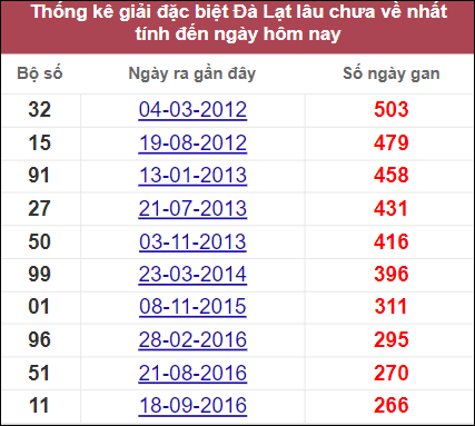 Thống kê giải đặc biệt Đà Lạt - Lâm Đồng lâu về nhất
