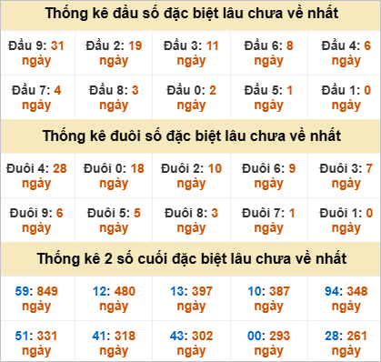 Thống kê giải đặc biệt Đồng Nai lâu về