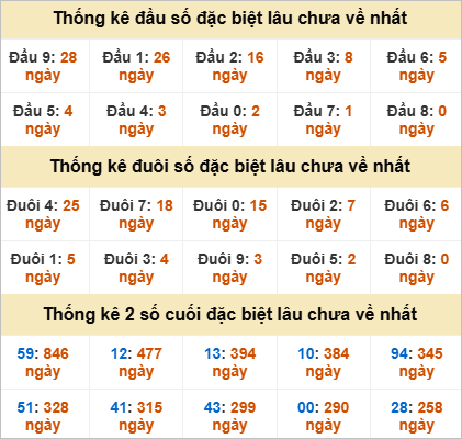Thống kê giải đặc biệt Đồng Nai lâu về