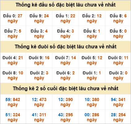 Thống kê giải đặc biệt Đồng Nai lâu về