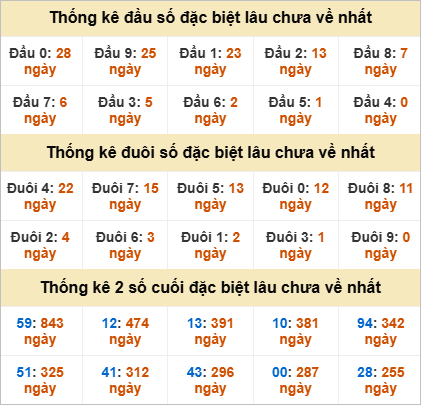 Thống kê giải đặc biệt Đồng Nai lâu về