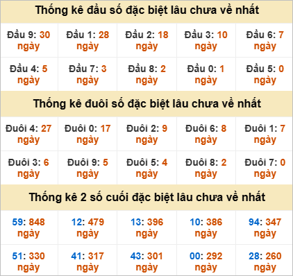Thống kê giải đặc biệt Đồng Nai lâu về