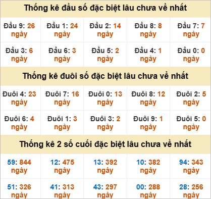 Thống kê giải đặc biệt Đồng Nai lâu về
