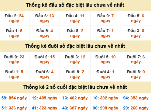 Thống kê giải đặc biệt Đồng Nai lâu về