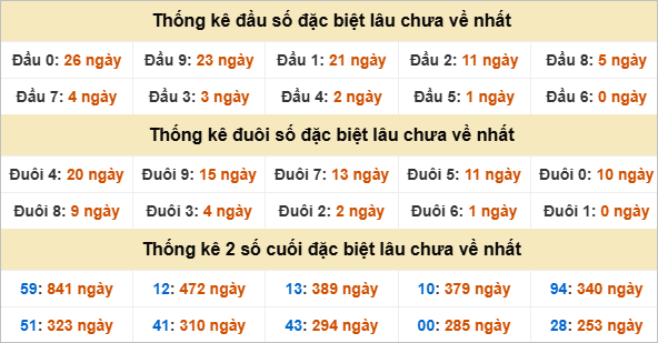 Thống kê giải đặc biệt Đồng Nai lâu về