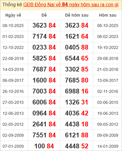 Thống kê giải đặc biệt Đồng Nai hôm sau Thống kê giải đặc biệt Đồng Nai hôm sau