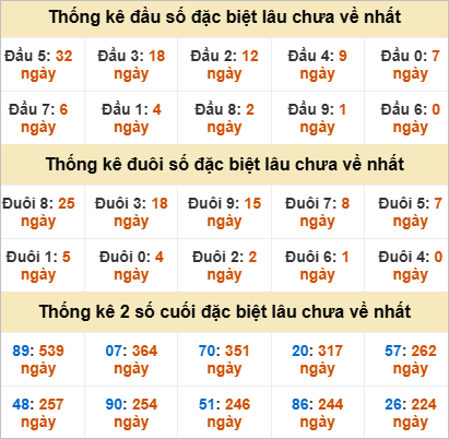 Thống kê giải đặc biệt Đồng Tháp lâu về