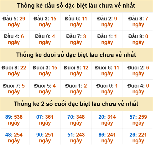 Thống kê giải đặc biệt Đồng Tháp lâu về