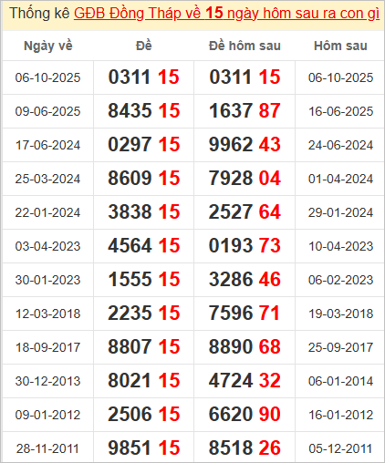 Thống kê giải đặc biệt Đồng Tháp hôm sau