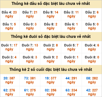 Thống kê giải đặc biệt Hậu Giang gan nhất