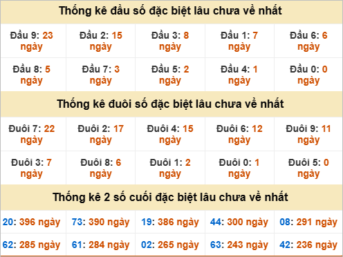 Thống kê giải đặc biệt Hậu Giang gan nhất