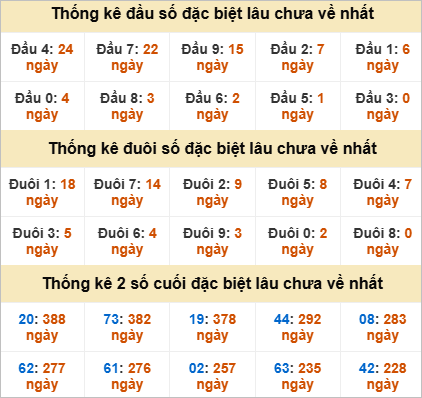 Thống kê giải đặc biệt Hậu Giang gan nhất