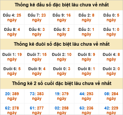 Thống kê giải đặc biệt Hậu Giang gan nhất