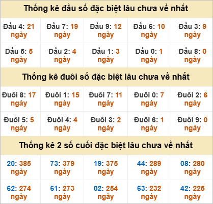 Thống kê giải đặc biệt Hậu Giang gan nhất