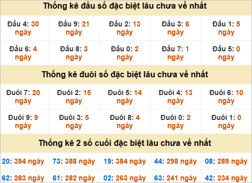 Thống kê giải đặc biệt Hậu Giang gan nhất