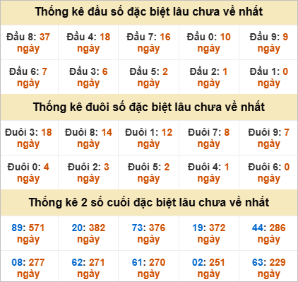 Thống kê giải đặc biệt TP Hồ Chí Minh lâu ra