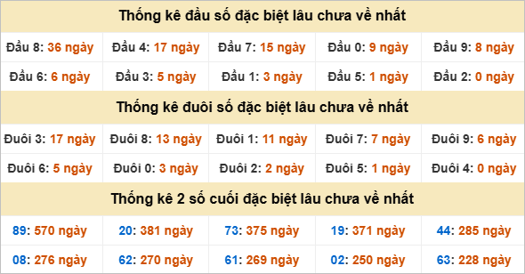 Thống kê giải đặc biệt Hậu Giang lâu về