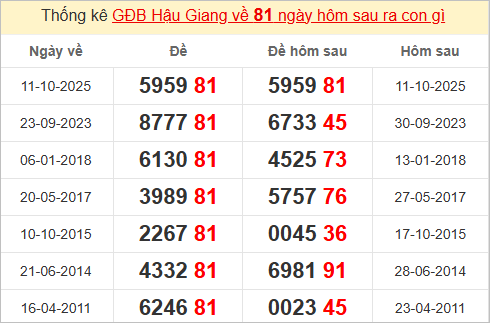 Thống kê giải đặc biệt Hậu Giang hôm sau Thống kê giải đặc biệt Hậu Giang hôm sau