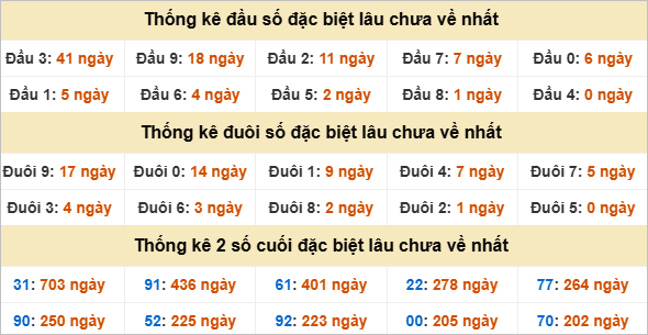 Thống kê đặc biệt Kiên Giang lâu ra