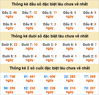 Thống kê đặc biệt Kiên Giang lâu ra