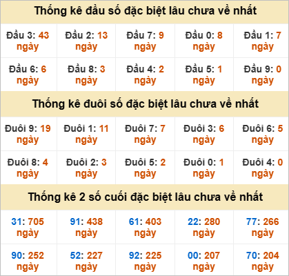 Thống kê đặc biệt Kiên Giang lâu ra