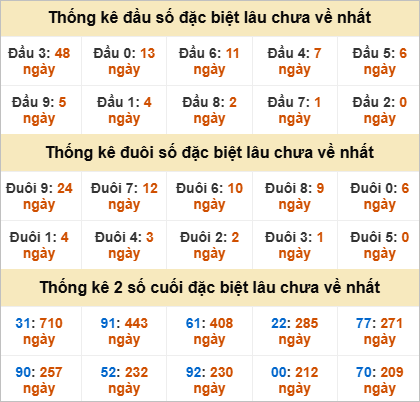Thống kê đặc biệt Kiên Giang lâu ra