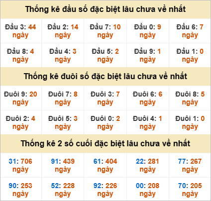 Thống kê đặc biệt Kiên Giang lâu ra