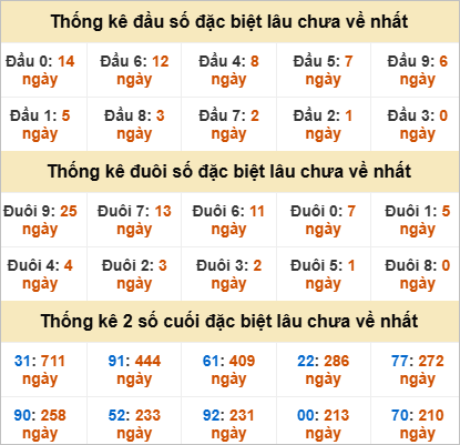 Thống kê đặc biệt Kiên Giang lâu ra