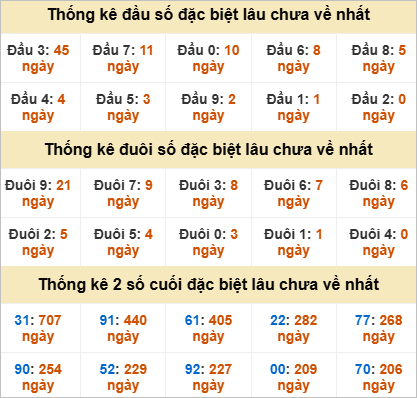 Thống kê đặc biệt Kiên Giang lâu ra