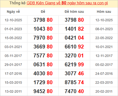 Thống kê đặc biệt Kiên Giang hôm sau Thống kê đặc biệt Kiên Giang hôm sau