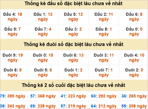 Thống kê giải đặc biệt Long An lâu về