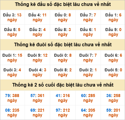 Thống kê giải đặc biệt Long An lâu về