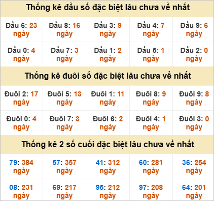 Thống kê giải đặc biệt Long An lâu về