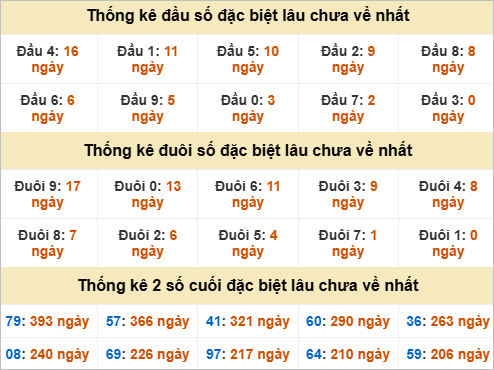 Thống kê giải đặc biệt Long An lâu về