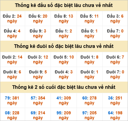 Thống kê giải đặc biệt Long An lâu về