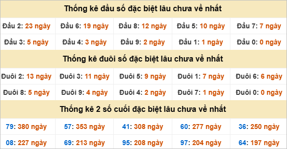 Thống kê giải đặc biệt Long An lâu về