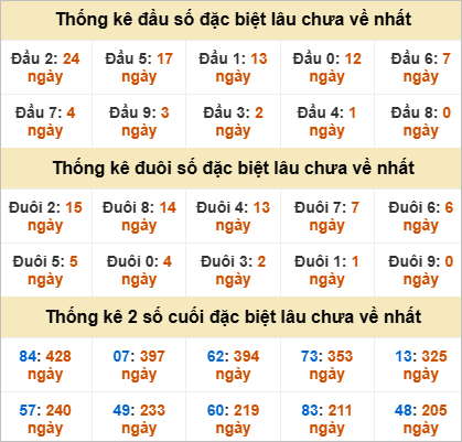 Thống kê giải đặc biệt Sóc Trăng gan nhất