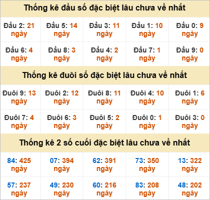 Thống kê giải đặc biệt Sóc Trăng gan nhất