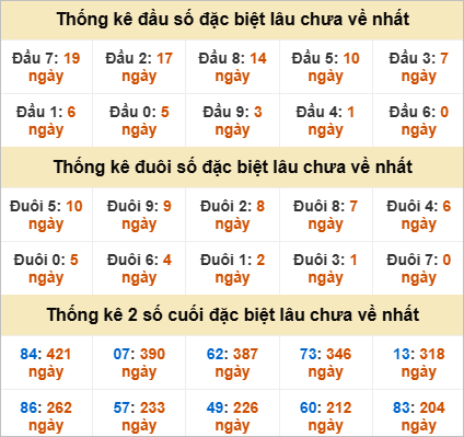 Thống kê giải đặc biệt Sóc Trăng gan nhất