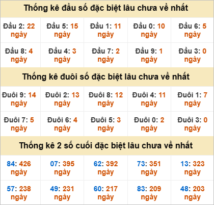 Thống kê giải đặc biệt Sóc Trăng gan nhất
