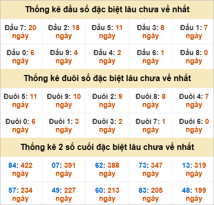Thống kê giải đặc biệt Sóc Trăng gan nhất