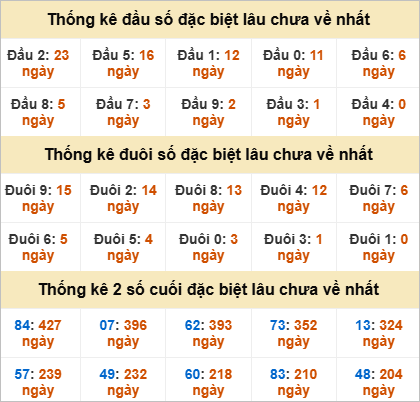 Thống kê giải đặc biệt Sóc Trăng gan nhất