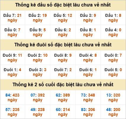 Thống kê giải đặc biệt Sóc Trăng gan nhất