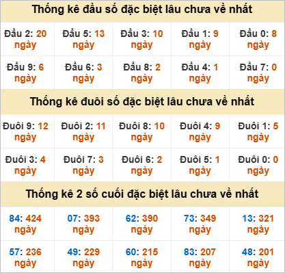 Thống kê giải đặc biệt Sóc Trăng gan nhất