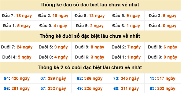 Thống kê giải đặc biệt Sóc Trăng gan nhất