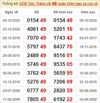 Thống kê giải đặc biệt Sóc Trăng bữa sau Thống kê giải đặc biệt Sóc Trăng bữa sau