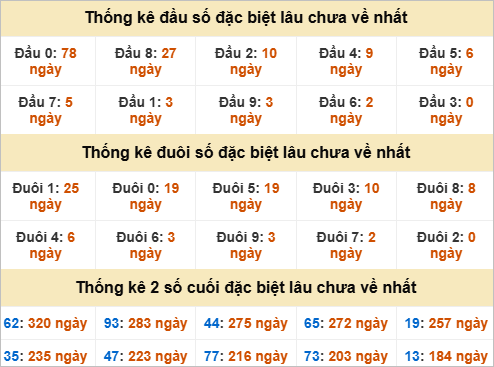 Thống kê giải đặc biệt TP Hồ Chí Minh lâu ra