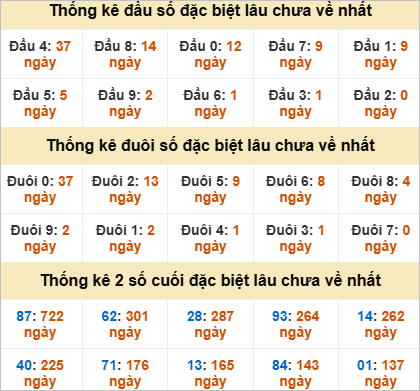 Thống kê giải đặc biệt TP Hồ Chí Minh lâu ra