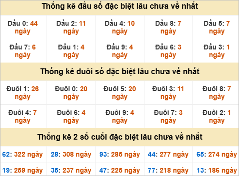 Thống kê giải đặc biệt TP Hồ Chí Minh lâu ra Thống kê giải đặc biệt TP Hồ Chí Minh lâu ra